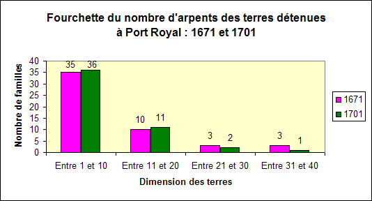 Arpents Port-Royal