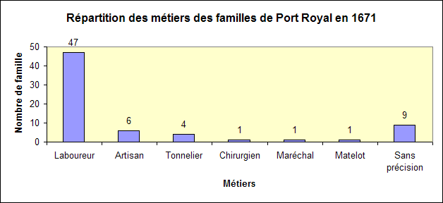 Métiers Port-Rotal